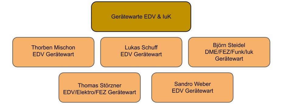 GW EDV Org