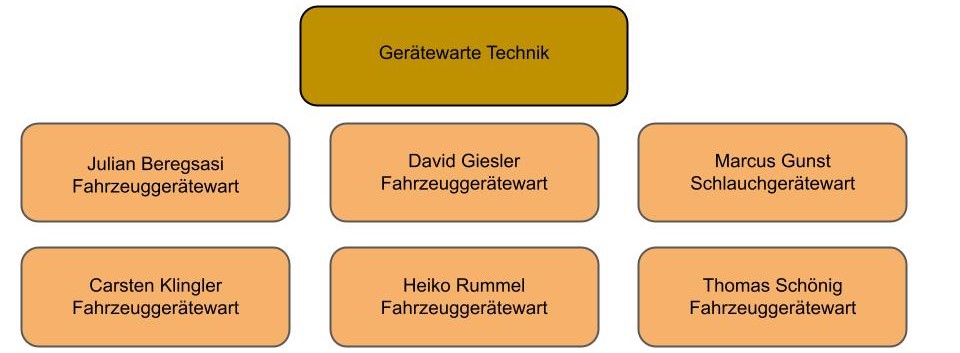 GW Tech Org
