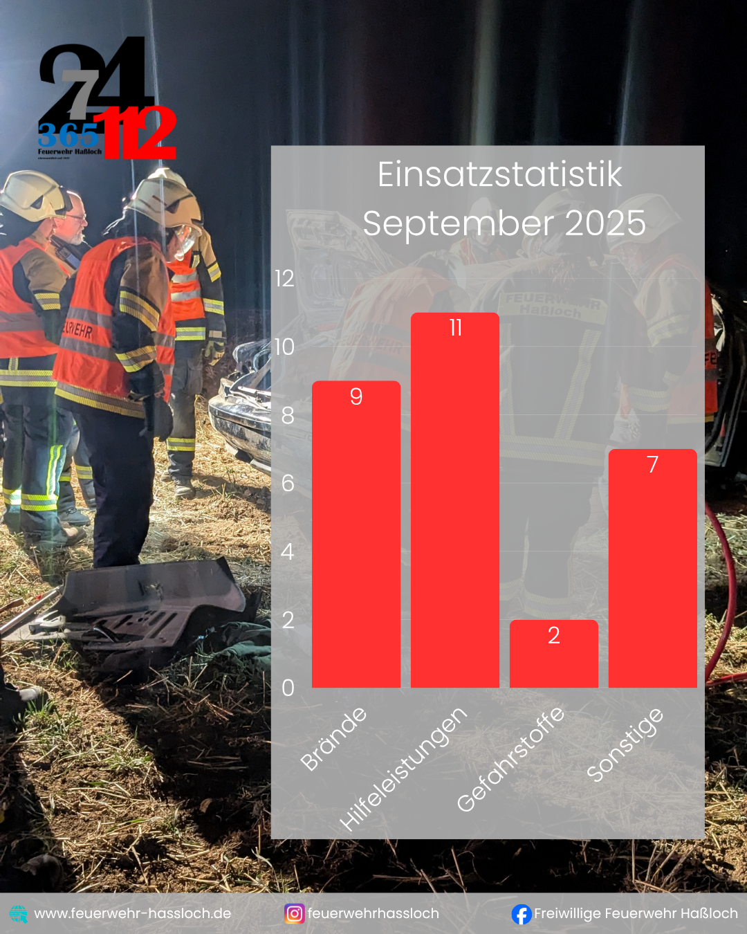 Einsatzstatistik September 2025